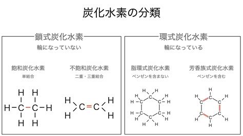 炭化水素とは？性質から試験で出る分類まで、図説でわかりやすく解説 株式会社菅製作所