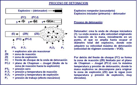 Descripción del proceso de detonación EXSA Manual práctico de