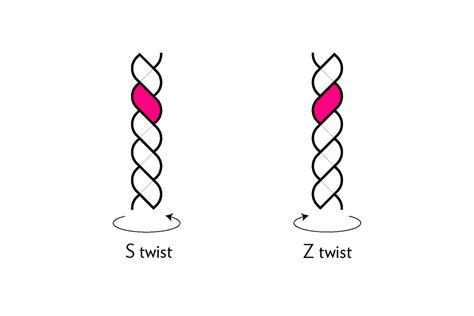 Why Twist Direction Matters School Of SweetGeorgia