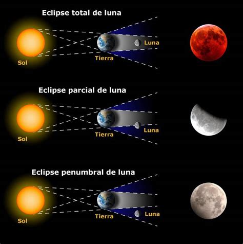 Eclipse Parcial De Luna Con La Superluna De La Cosecha