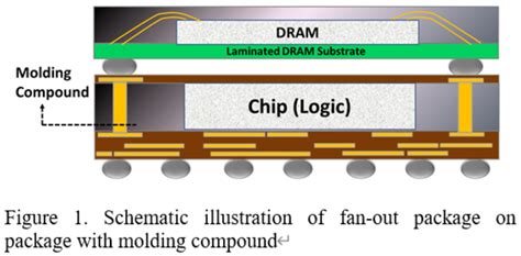 Comparison Between Semiconductor Packaging Molding 57 Off