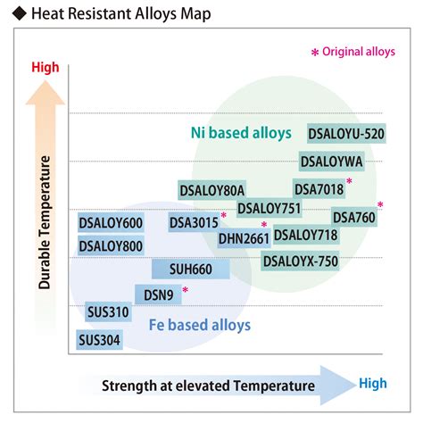 Heat Resistant Alloys DSALOY Products DAIDO STEEL