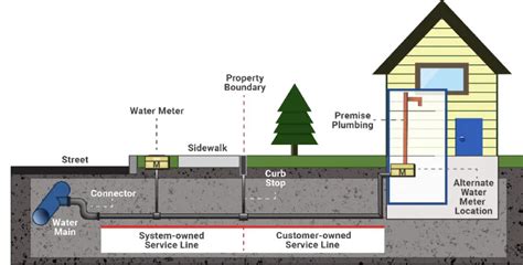 Town Of Athens Water Service Line Material Survey