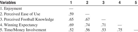 Zero Order Correlations Among Variables Download Table