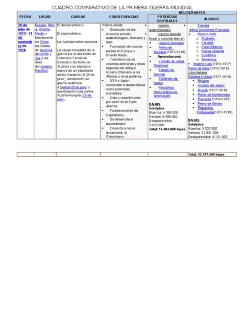 Total 52 Imagen Cuadro Comparativo Entre La Primera Y Segunda Guerra Mundial Abzlocalmx