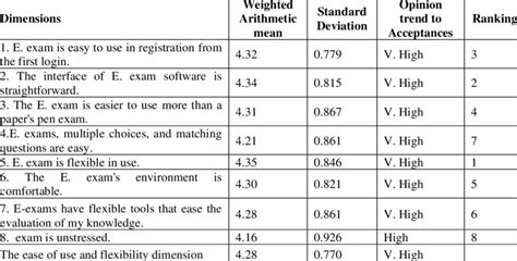 The Weighted Arithmetic Mean And Standard Deviation For The Ease Of