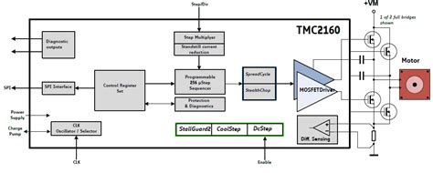 TRINAMIC TMC2160-EVAL Evaluation Kit User Guide