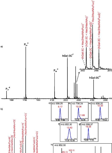 A Representative Esi Mass Spectra Acquired In Negative Ion Mode For