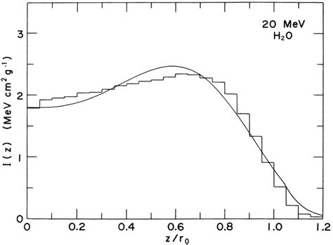 Energy Deposition Distribution Of 20 MeV Electrons In The Semi Infinite