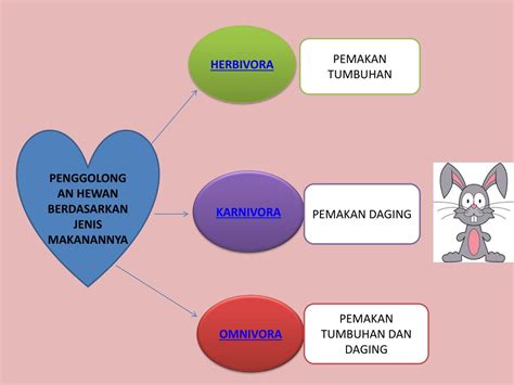 Ppt Penggolongan Hewan Berdasarkan Jenis Makanannya Powerpoint