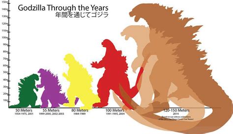 Image Legendary Pictures Godzilla Size Chart Wikizilla Fandom Powered By Wikia