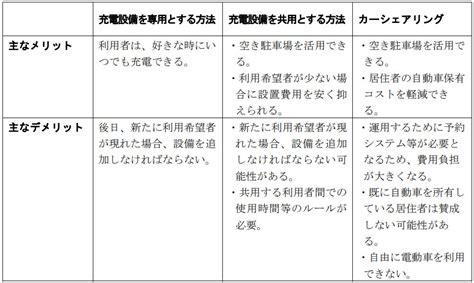 【画像】電気自動車の普及がマンションの資産価値に影響する Ev充電器の設置が加速中、導入メリットや課題を徹底解説 35 ライブドアニュース