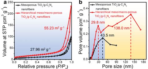 A N2 Adsorption Desorption Isotherms And B Corresponding Pore Size