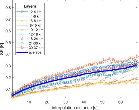 Amt Interpolation Uncertainty Of Atmospheric Temperature Profiles