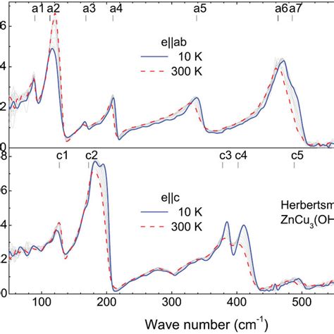 Temperature Dependence Of The Reflectivity Spectra Of A Herbertsmithite