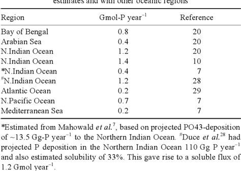 Table 2 From Atmospheric Deposition Of Phosphorus To The Northern