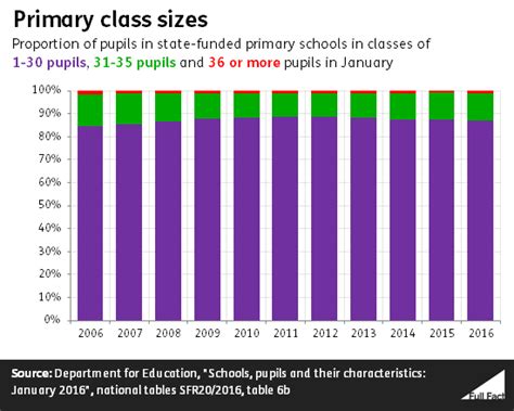 Primary Class Sizes In England And Wales Full Fact