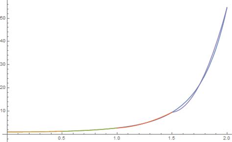 integration - Integrating with Simpsons rule - Mathematics Stack Exchange