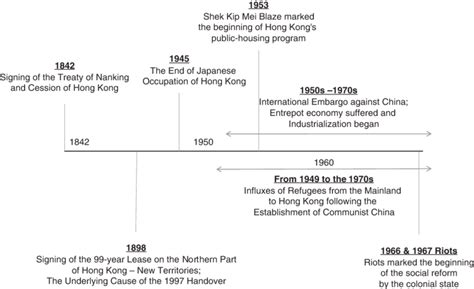 1 Historical timeline of Hong Kong before 1967. | Download Scientific ...