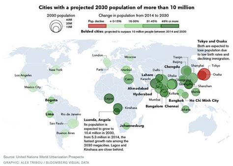 What Do Seven Billion People Do? Top 10 Mega-Cities by Population 2014 vs. 2030 Estimate - Mike ...