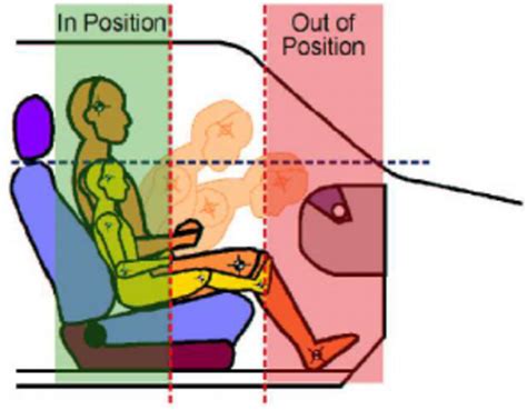 The In Position And Out Of Position Zones Of The Passenger Seat By Download Scientific Diagram