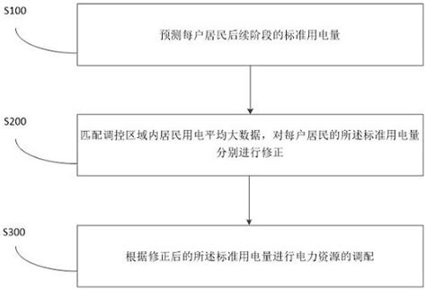 一种基于大数据的公共电力资源调配方法与流程