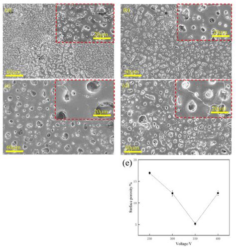 Coatings Free Full Text Micro Arc Oxidation Phenomenon For