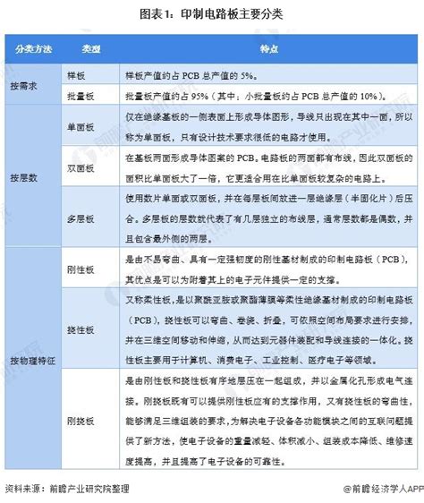 行业深度！一文带你了解2021年中国印制电路板行业市场规模、竞争格局及发展前景前瞻趋势 前瞻产业研究院