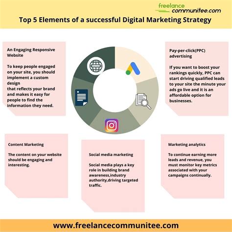 Top 5 Elements Of A Successful Digital Marketing Strategy