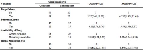 Figures Index Tuberculosis Treatment Non Compliance Rate And