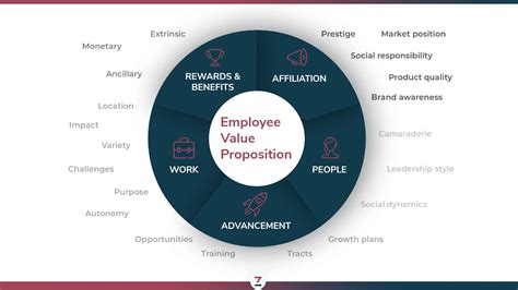 Perfect Employee Engagement And Empowerment Value Proposition