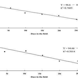 Percentage Residual A Japonilure Sex Attractant R