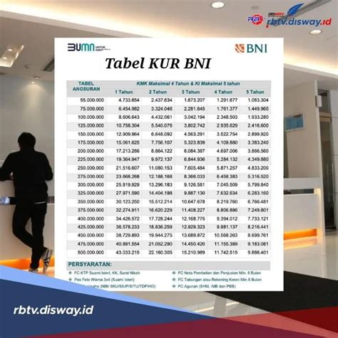 Tabel KUR BNI 2024 Pinjaman Rp 20 50 Juta Proses Mudah Bunganya Ringan