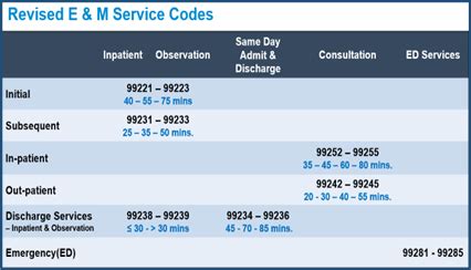 Are You Ready For The 2023 E M Coding Changes