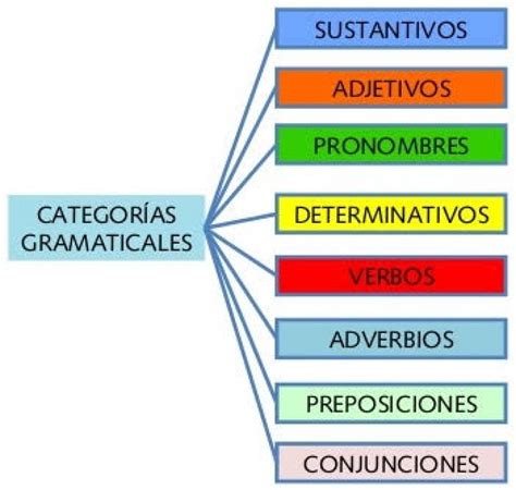 24 DE ENERO 2022 MATERIAL DE ESPAÑOL 2B DE SECUNDARIA LAS CATEGORÍAS