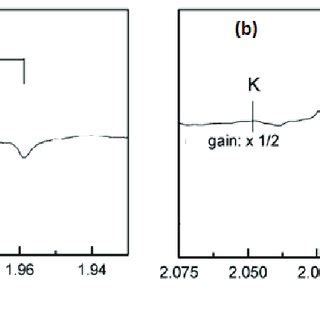 Epr Spectra Of A Anatase And B Rutile Tio Nanopowders At K