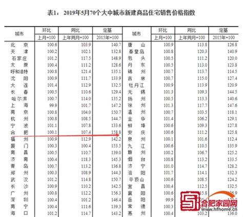 5月70城房价数据出炉：合肥新房价格环比上涨0 1 楼市资讯 合肥家园网