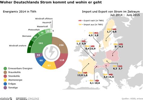 Infografik Woher Deutschlands Strom Kommt Und Wohin Er Geht Statista