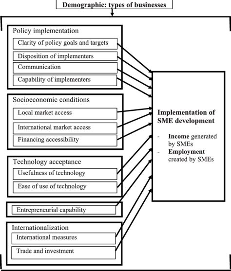 Conceptual Framework Download Scientific Diagram