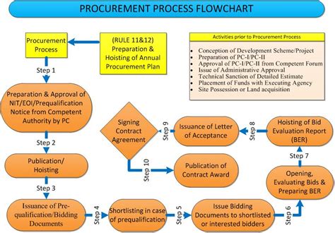 Government Procurement Process Flow Chart - Best Picture Of Chart ...