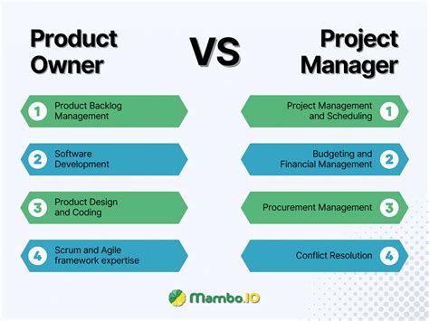 Product Owner Vs Project Manager Similarities And Differences