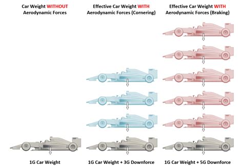 F1 Car Downforce Diagram