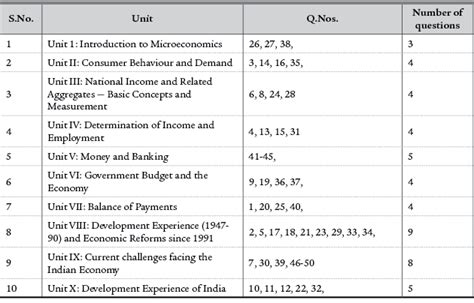 Cuet Exam Analysis Nta Cuet Ug Economics Fully Solved