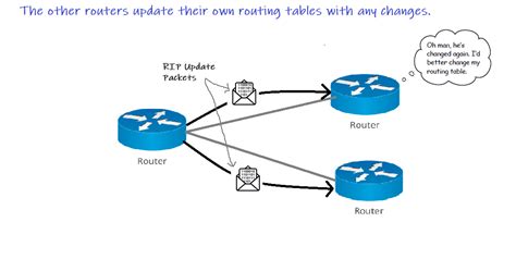 Dynamic Routing And Routing Information Protocol RIP EnableGeek