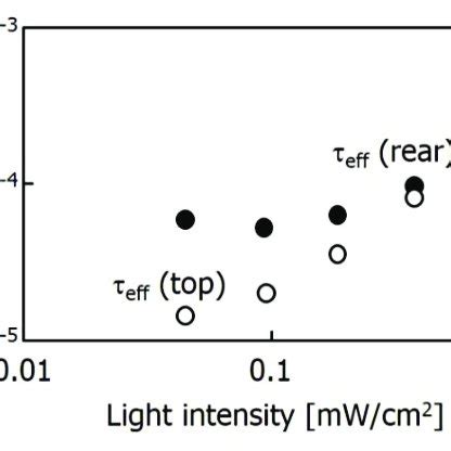 Eff Top And Eff Rear In The Case Of Light Illumination At 635 Nm As