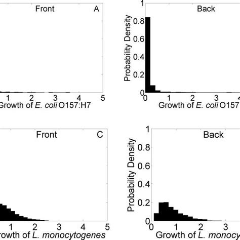 Probability Distributions For Growth Of E Coli O H A B C In