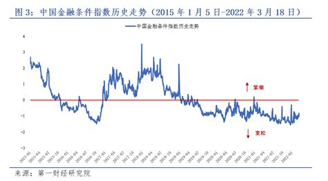 资金面边际收紧，股债风险偏好回升 第一财经研究院中国金融条件指数周报