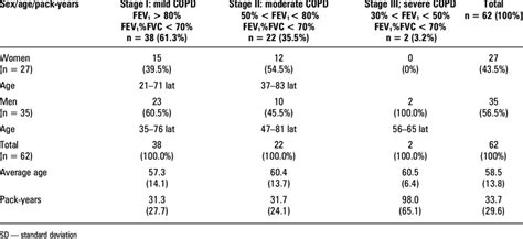 The Number Of Copd Patients Sex Age And Pack Years In Particular