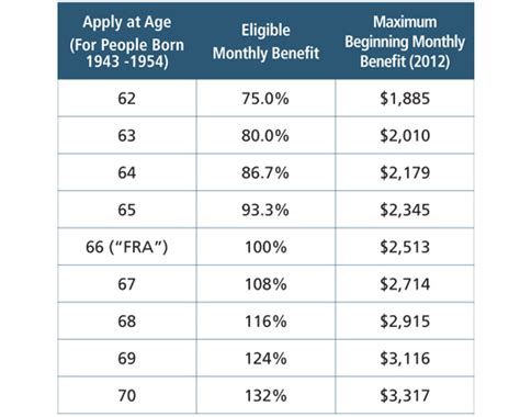 Retirement Benefits Retirement Benefits At Age 62