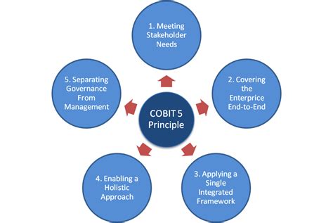 How To Get Started With Cobit Dd Freedish News